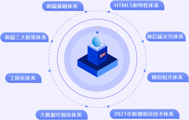 前端基础体系HTML5新特性体系前端三大框架体系前后端交互体系工程化体系微信相关体系大数据可视化体系2021年新增前沿技术体系