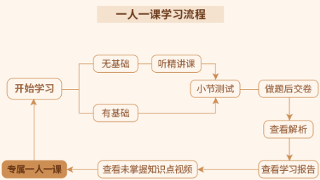 一人一课学习流程