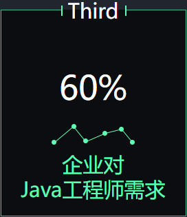 企业对Java工程师需求60%
