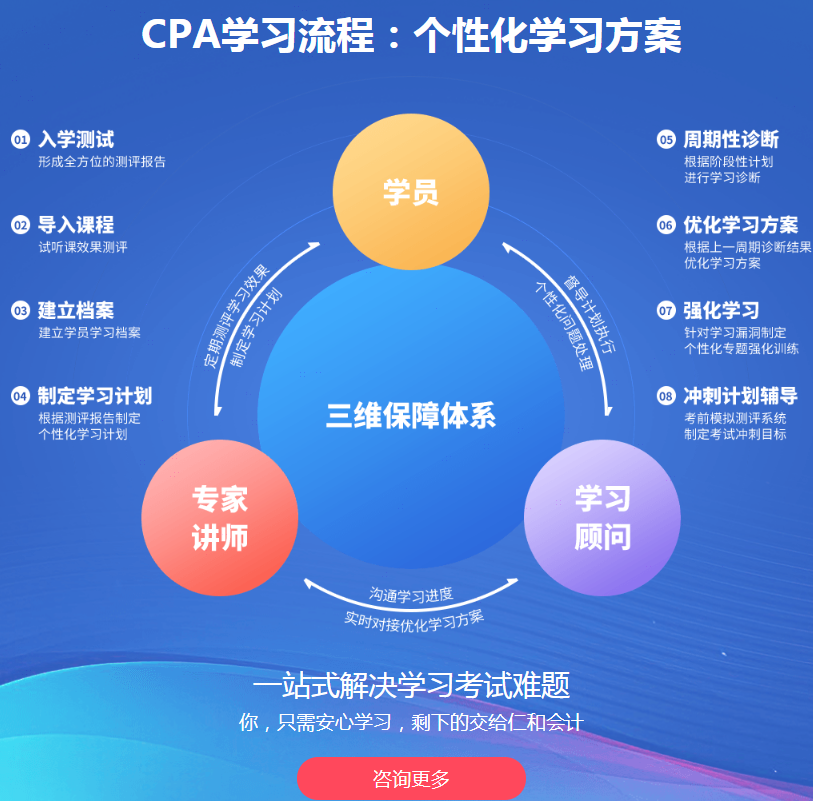 CPA学习流程：个性化学习方案