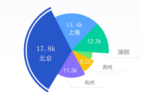 各城市Web平均薪资统计图
