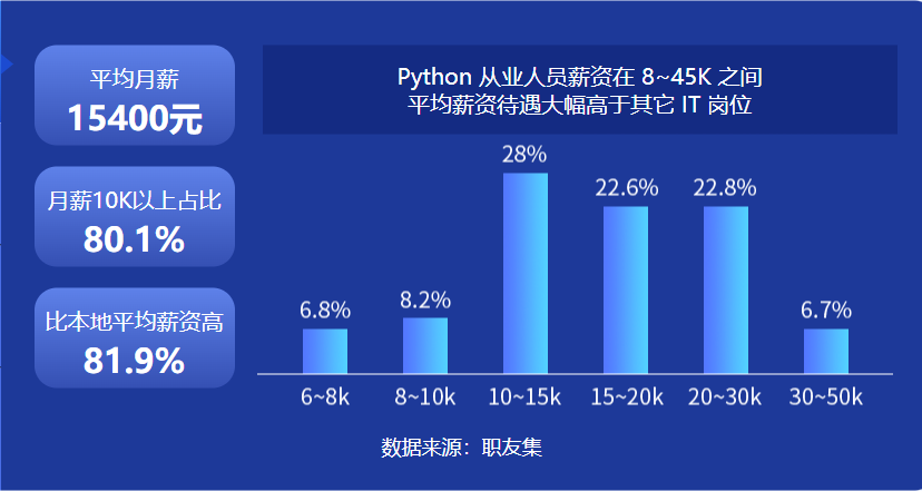 Python 从业人员薪资在 8~45K 之间 平均薪资待遇大幅高于其它 IT 岗位