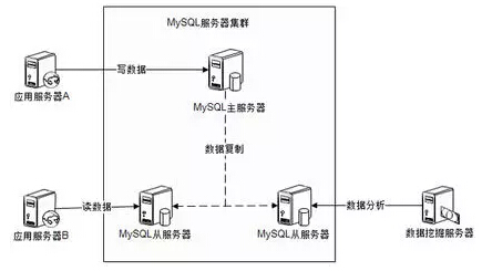 通过主从复制实现简单伸缩性的MySQL集群 