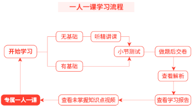 一人一课学习流程