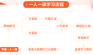 一人一课学习流程