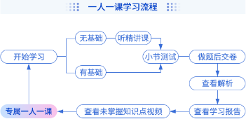 一人一课学习流程