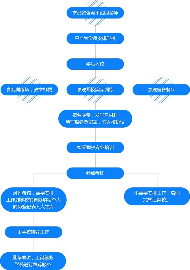 学习流程 学习流程