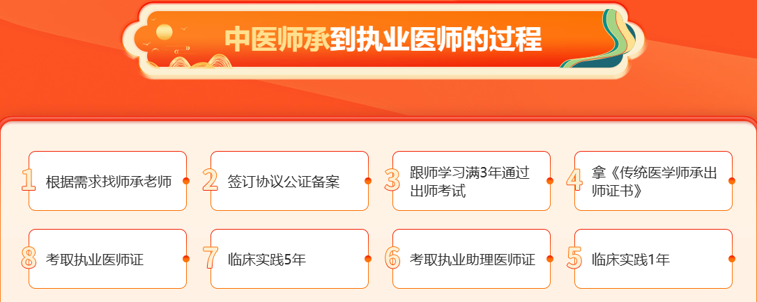 中医师承到执业医师的过程
