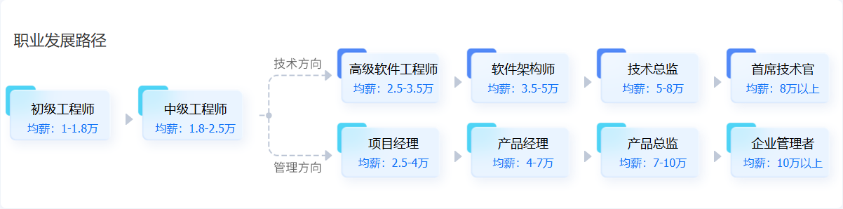 职业发展路径 职业发展路径