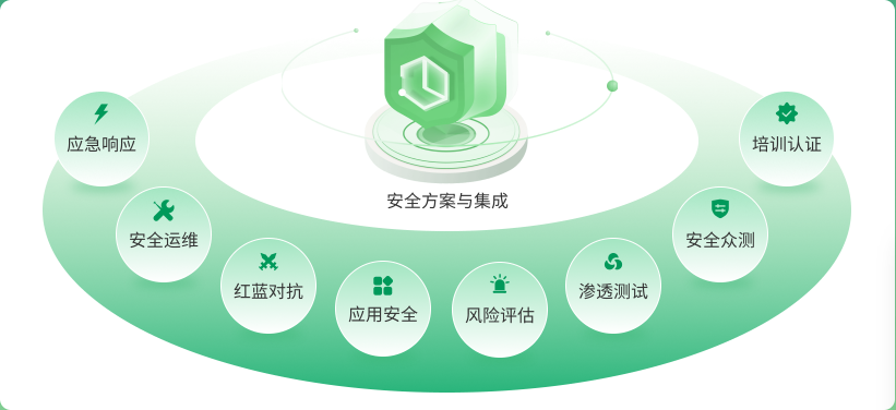 10大安全技术体系 10大安全技术体系