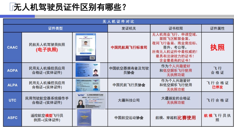 无人机驾驶员证件区别有哪些